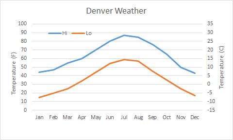 DenverWeather